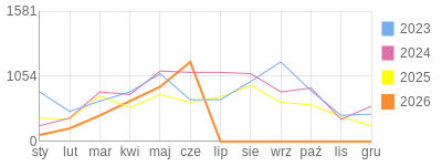 Wykres roczny blog rowerowy 1960Dziki.bikestats.pl